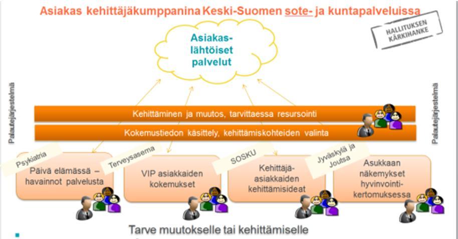 Keski-Suomen sairaanhoitopiirissä kehitetään asiakasosallisuutta ja kokemusasiantuntijuutta STM: Palvelut asiakaslähtöisiksi -kärkihanke Kokemusasiantuntijuus ja asiakkaiden osallistumisen