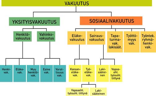 11 toimenpitein. Sosiaalivakuutuksista huolehtiminen on yleensä työnantajan tai yhteiskunnan tehtävä. Yksityishenkilöt eivät voi ottaa itselleen sosiaalivakuutuksia eivätkä päättää niiden ehdoista.