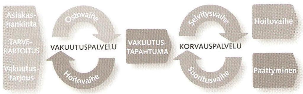 14 Kuva 2: Vakuutussopimuksen elinkaari (Ylikoski ym. 2006, 85.) 3 VAKUUTUKSET TALOUDEN NÄKÖKULMASTA Vakuutustoimintaa voidaan tarkastella useasta eri näkökulmasta.