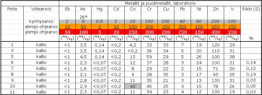 KIVIAINESTUTKIMUKSET Molemmissa näytteissä havaittiin lisäksi grafiittisulkeumia, jotka ovat läpimitaltaan noin 1-3 cm. Grafiitti aiheuttaa lähinnä pölyämistä, mikäli sitä on kiviaineksessa paljon.