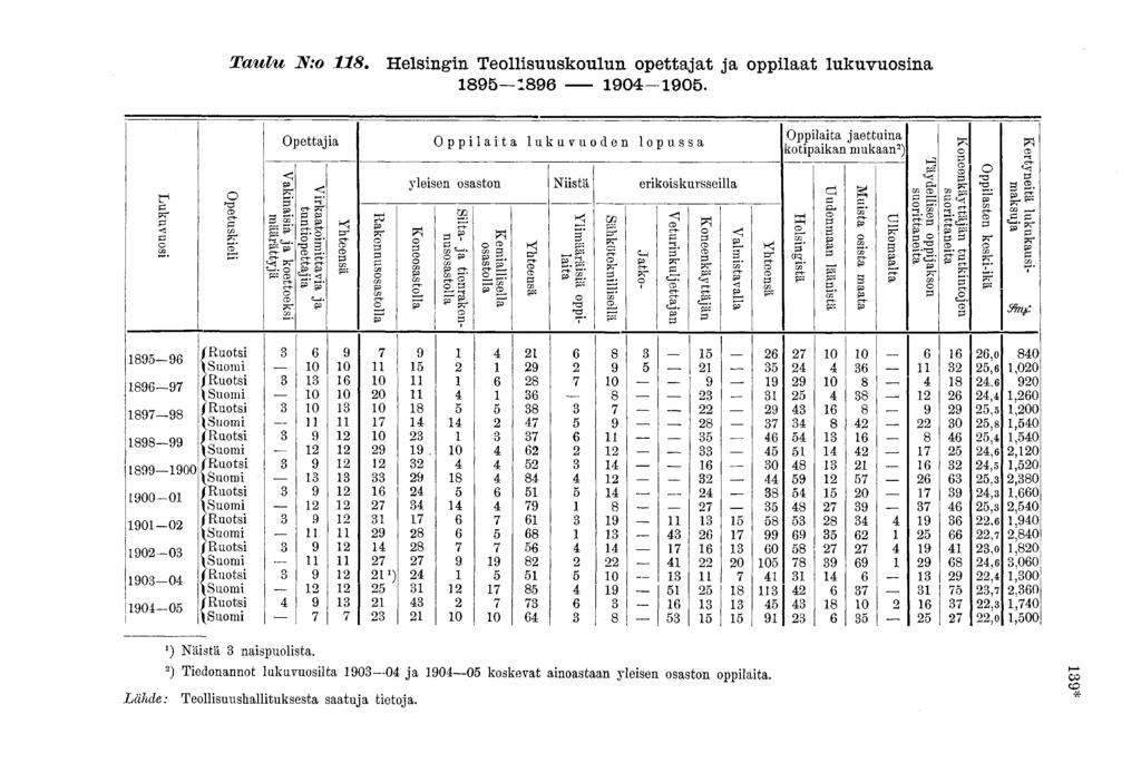 Taulu N:. Helsingin Tellisuuskulun ettajat ja ilaat lukuvusina 95 9 9-95. r» < ui Ui EH * ettajia i laita lukuvuden lussa s c+- g* 5* k! tr "S C-J. c-t- f f i " ci- c-tc-t- ct- Ui äg* cd C-l-. g* c/.