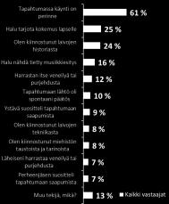 9 KOTKASSA VIERAILU MOTIIVIT 92 % eli valtaosa muualla kuin Kotkassa asuvista tuli Kotkaan ensisijaisesti osallistuakseen tapahtumiin.