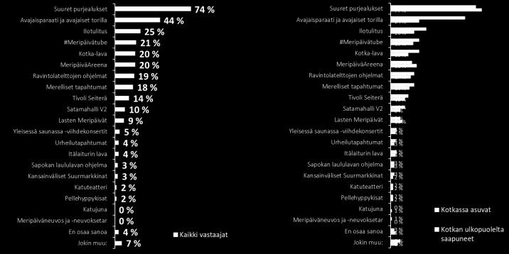 Perinteiset Kotkan Meripäivien sisällöt olivat muutenkin tärkeitä, varsinkin tapahtumassa