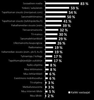 12 TIEDONSAANTI Tärkeimmät kanavat tiedonsaantiin olivat sosiaalinen media, meripäivät.