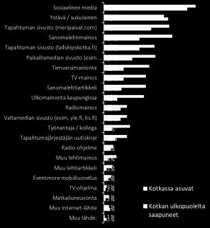 Viime vuoteen verrattuna sosiaalisen median ja tuttavien merkitys kasvoi hieman.