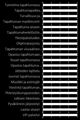 Keskimäärin tapahtuman eri osa-alueisiin oltiin pääpiirteittäin erittäin tai melko tyytyväisiä, 74 % kaikista vastaajista oli tätä mieltä, joka on 10