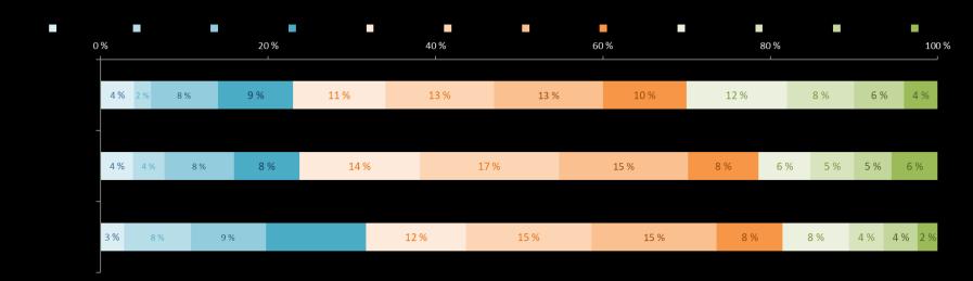 5 Vastaajat Vastaajien keski-ikä oli 41 joka on 2,5 vuotta korkeampi kuin vuotta aikaisemmin. Vastaajaotoksen ikäjakauma oli huomattavan tasainen 35-44-vuotiaiden osuus 26 %.