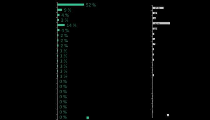 6 VASTAAJAT Tapahtumakävijöistä 48 % oli Kotkan ulkopuolelta.