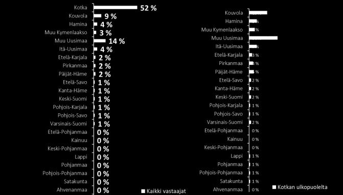 Verrattuna vuoteen 2016, ulkopaikkakuntalaisten määrä tapahtumassa oli 13 %-