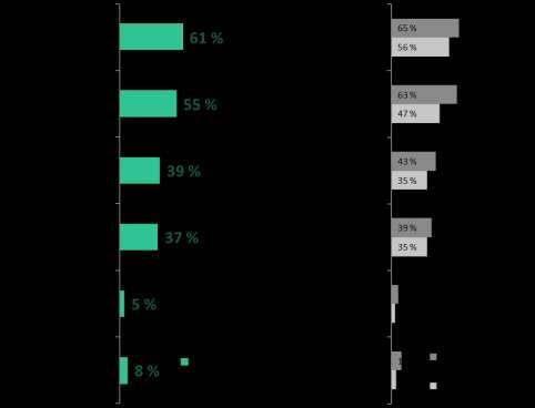 8 Seurueen koostumus Alle 10 % vastaajista saapui tapahtumaan yksin.