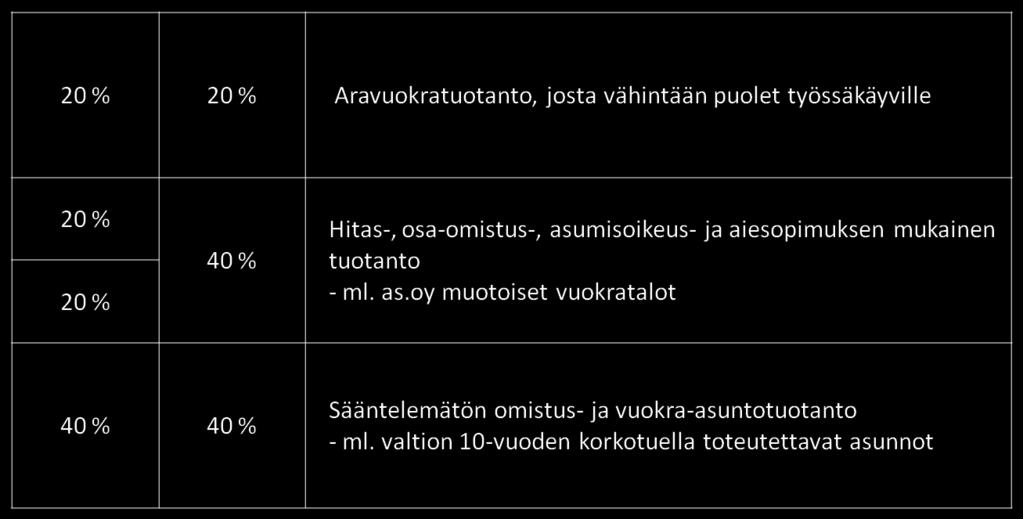 yhteistyössä kaupunkisuunnitteluviraston ja talous- ja suunnittelukeskuksen kanssa pyrkiä eri tavoin siihen, että asuntotuotannon hallinta- ja rahoitusmuototavoitteet toteutuvat myös valtion ja