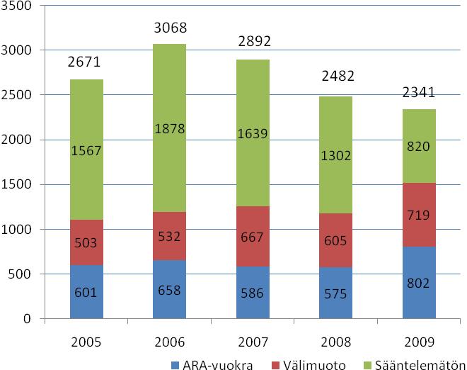 HELSINGIN KAUPUNKI Seurantaraportti 2010 10 ASUNTOTUOTANNON LISÄÄMINEN Asuntotuotannon määrä Asuntotuotannon määrä pysytteli vuonna 2009 samalla tasolla kuin vuonna 2008.