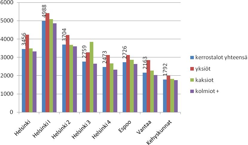 HELSINGIN KAUPUNKI Seurantaraportti 2010 3 Kuva 3. Vanhojen kerrostaloasuntojen neliöhinnat ( /m 2 ) huoneistotyypin mukaan Helsingissä ja vertailualueilla loka-joulukuussa 2008 2009.