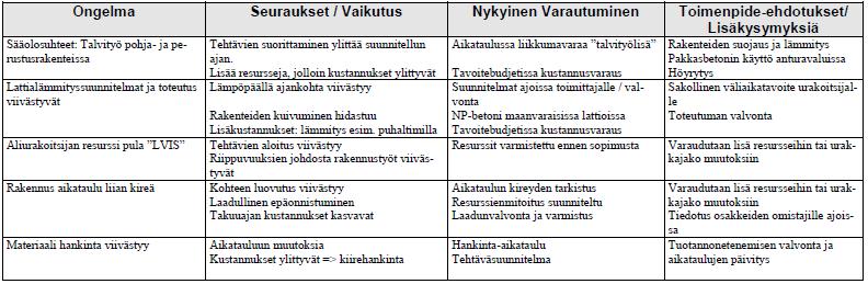 30 4.4 Potentiaalisten ongelmien analyysi On tärkeää tunnistaa, mikä kohteessa on keskeistä ja mitkä riskit ovat suurimmat ja tärkeimmät torjua. Riskit priorisoidaan selvittämällä niiden suuruus.