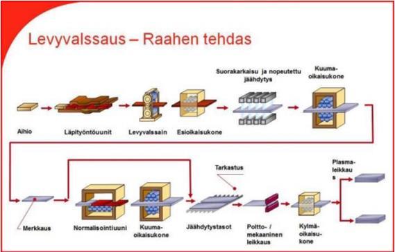 10 Kuvio 2. Raahen tehtaan levyvalssaamon prosessikaavio (Tulkki 2015, 11) Esikäsiteltyjen tuotteiden linjan eli EKT:n tehtävä on jalostaa jo valssattuja kvarttolevyjä asiakkaan tarpeen mukaan.