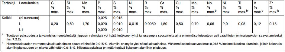 23 7 KOEMATERIAALIT JA MENETELMÄT 7.1 Koemateriaalit Työssä tutkittava koemateriaali oli SSAB Europe Oy:n ultraluja teräslaji Strenx 700E.