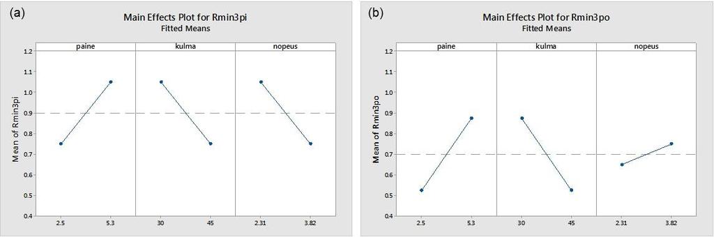 36 Kuvio 14. Minitab 17 ohjelmistolla tehdyt päävaikutus kuvaajat ( Main Effects Plot ): a) Rmin3po, b) Rmin3pi Minimitaivutussäteelle saatiin seuraavat regressiomallit: Rmin2pi = 1.527 + 0.