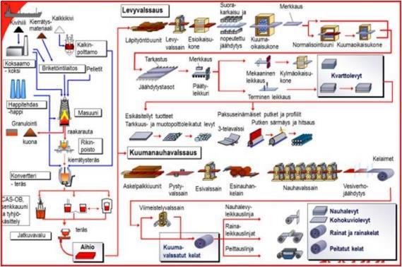 9 Kuvio 1. SSAB Europe Oy:n Raahen tehtaan prosessikaavio (Tulkki 2015, 10) 2.2 Levyvalssaamo ja EKT-linja Levyvalssaamolla valssataan tehtaalla tuotetut teräsaihiot haluttuun paksuuteen.