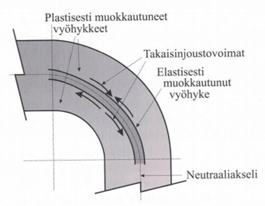 20 Kuva 9. Kappaleeseen syntyvät muodonmuutosvyöhykkeet (Matilainen ym. 2011, 246) Takaisinjouston suuruutta on vaikea ennalta-arvioida.