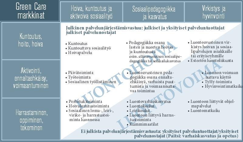 11 palveluntarjoaja vaikuttaa toiminnallaan asiakkaan elämään. (Green Care -työkirja 2014, 6; Soini ym. 2011, 325.) Vastuullisuus, arvot ja eettiset periaatteet näkyvät palveluntarjoajan toiminnassa.