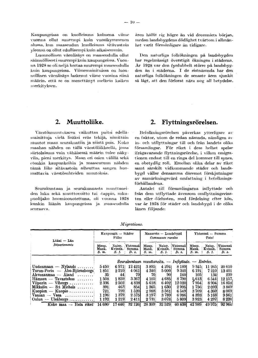 10 Kaupungeissa on kuolleisuus kolmena viime vuonna ollut suurempi kuin vuosikymmenen alussa, kun maaseudun kuolleisuus sitävastoin yleensä on ollut edullisempi kuin aikaisemmin.