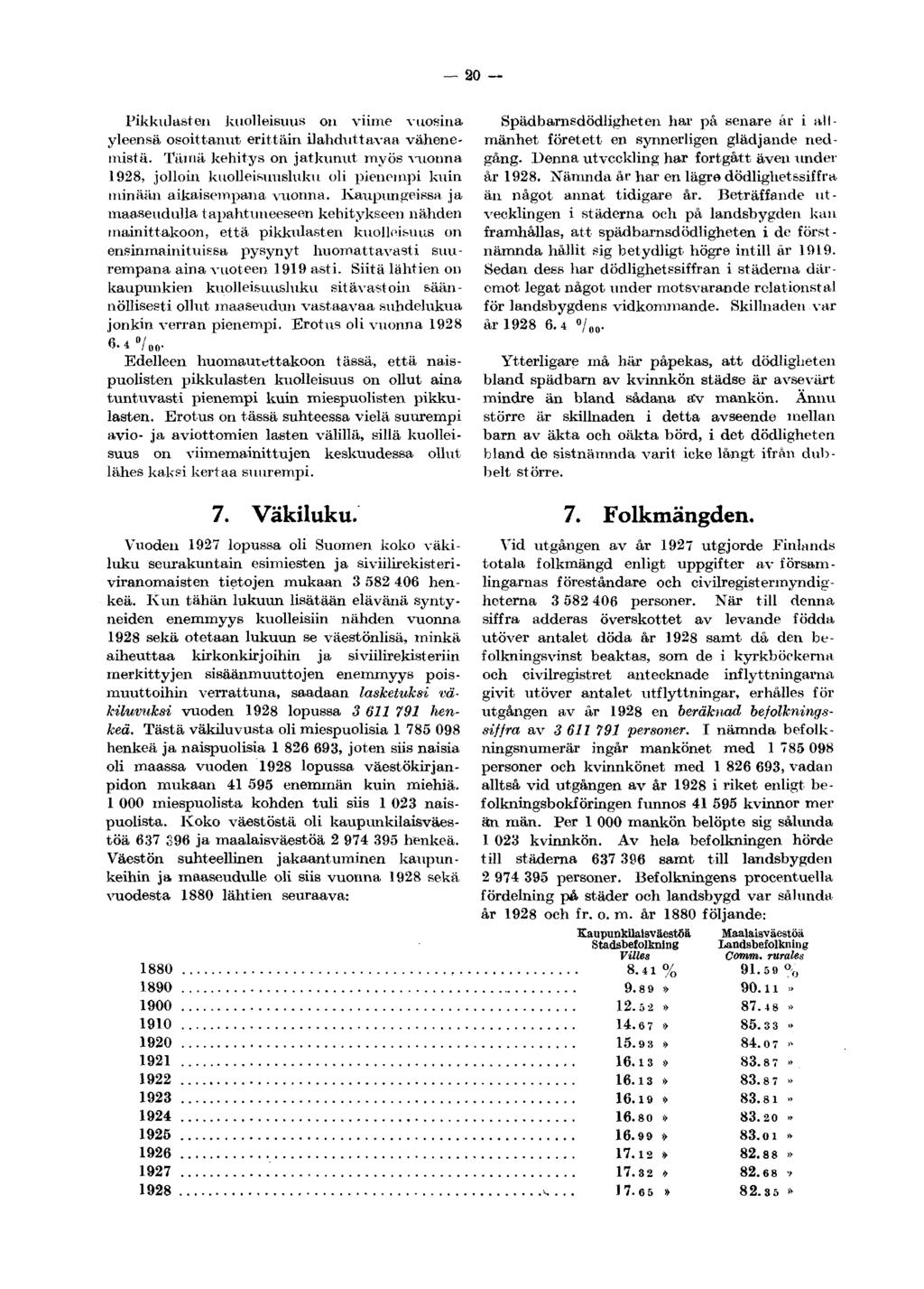 20 Pikkulasten kuolleisuus on viime vuosina yleensä osoittanut erittäin ilahduttavaa vähenemistä.