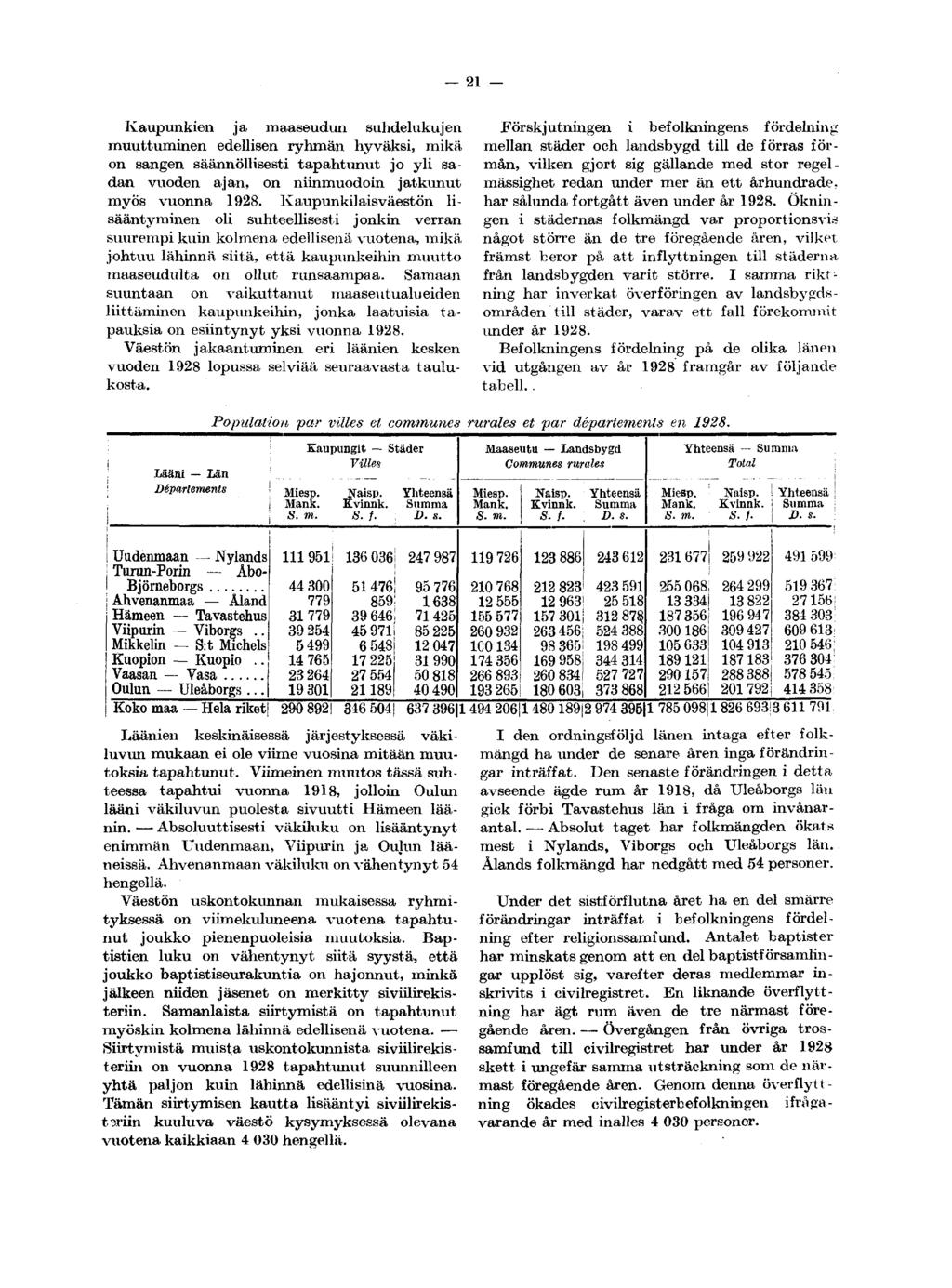 21 Kaupunkien ja maaseudun suhdelukujen muuttuminen edellisen ryhmän hyväksi, mikä on sangen säännöllisesti tapahtunut jo yli sadan vuoden ajan, on niinmuodoin jatkunut myös vuonna 1928.