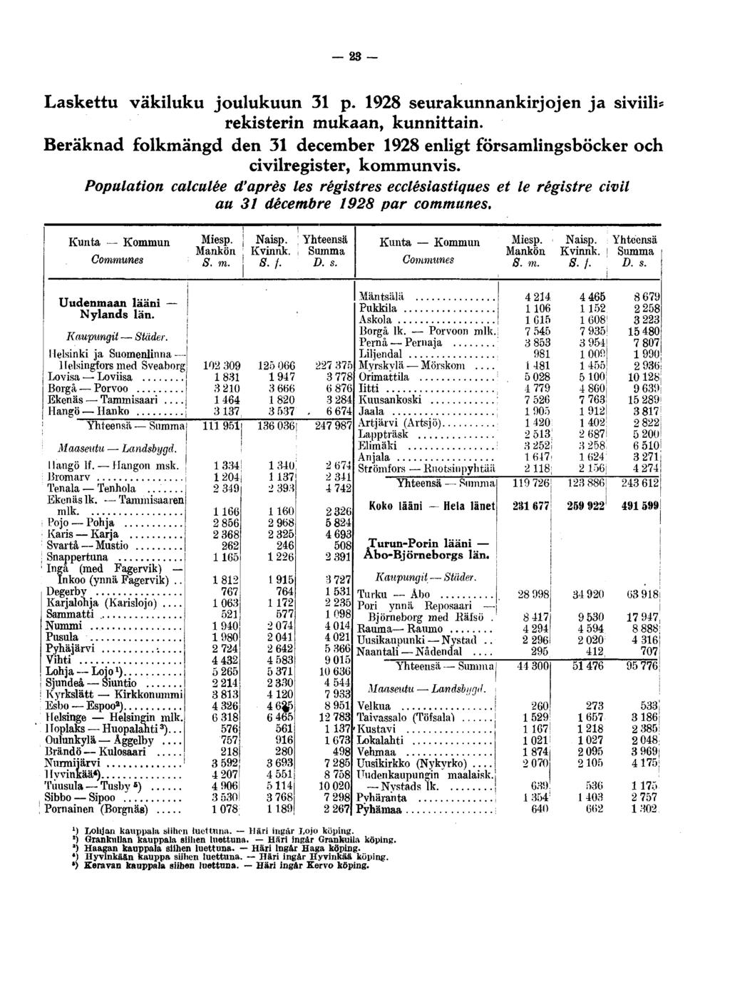 23 - Laskettu väkiluku joulukuun 31 p. 1928 seurakunnankirjojen ja siviili* rekisterin mukaan, kunnittain.