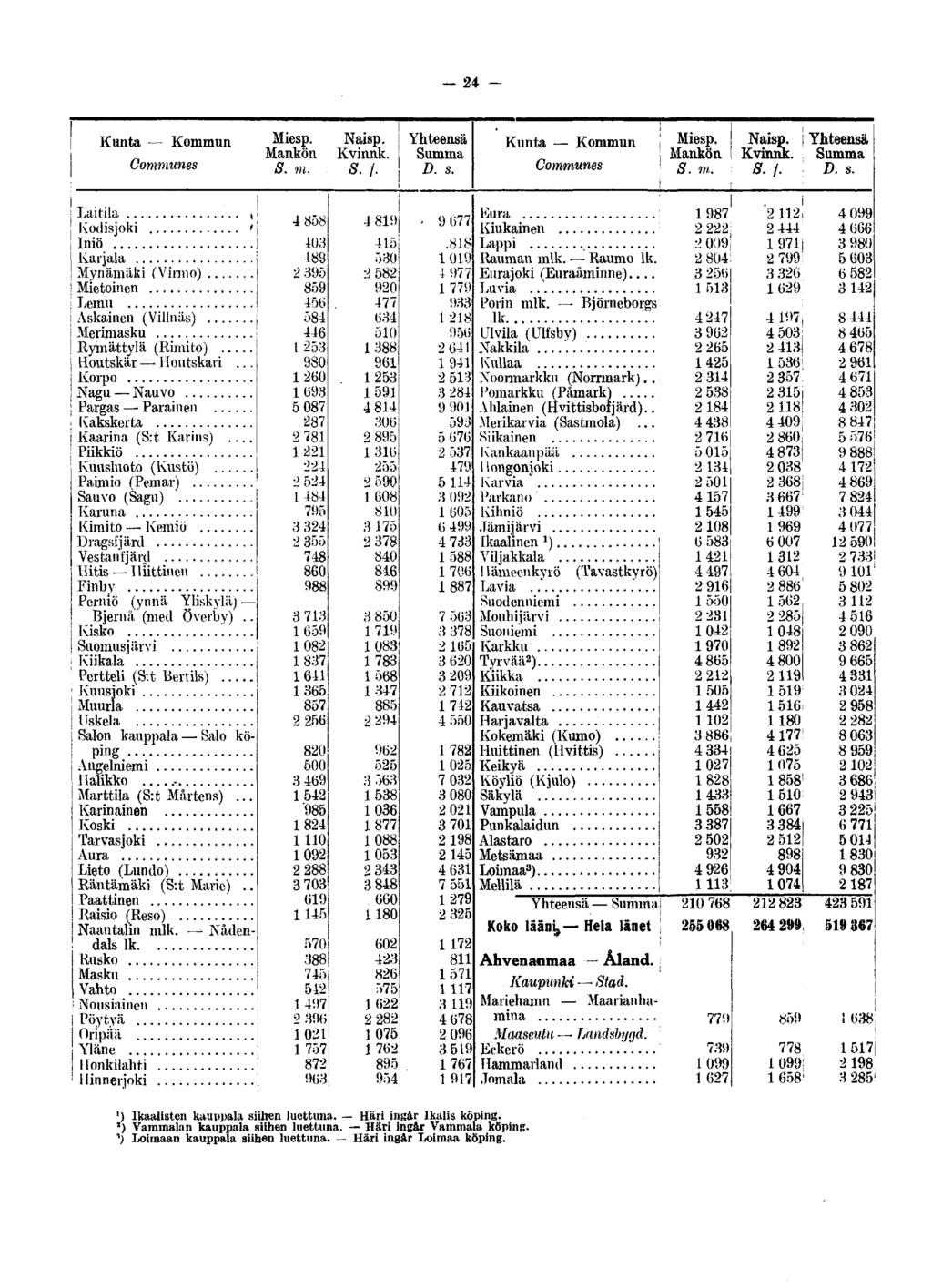 Kunta Kommun Communes Mankön S. m. Naisp. Kvinnk. 8. /. Kunta Kommun Communes Mankön S. m. Naisp.! Kvinnk. S. f.