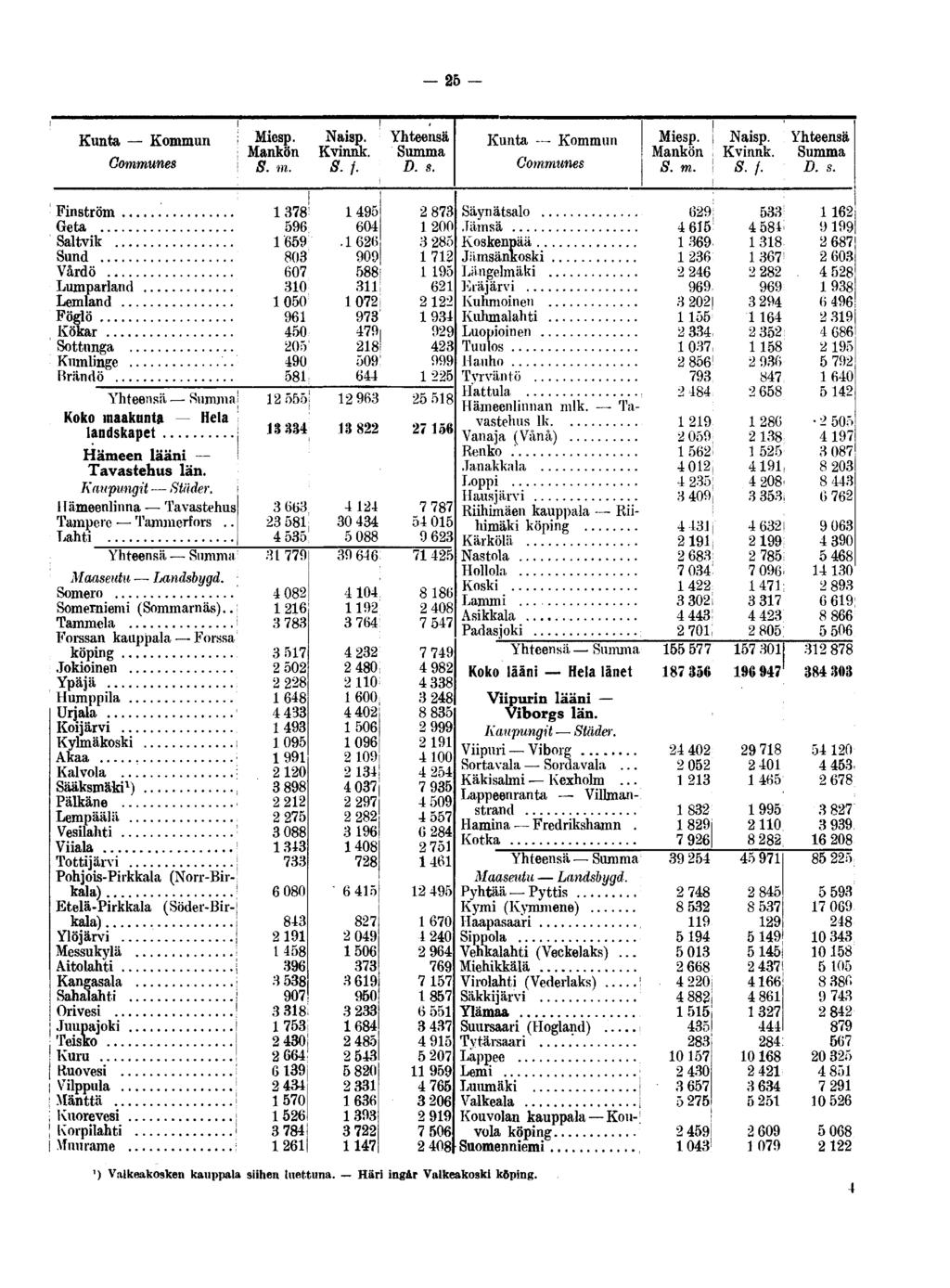 25 - Kunta Kommun Communes Mankön S. m. Naisp. Kvinnk. S.f. Kunta Kommun Communes i Naisp. Mankön Kvinnk. S. m. S. f. Finström... Geta Saltvik... Sund Vårdö Lumparland Lemland... Föglö Kökar Sottnnga.