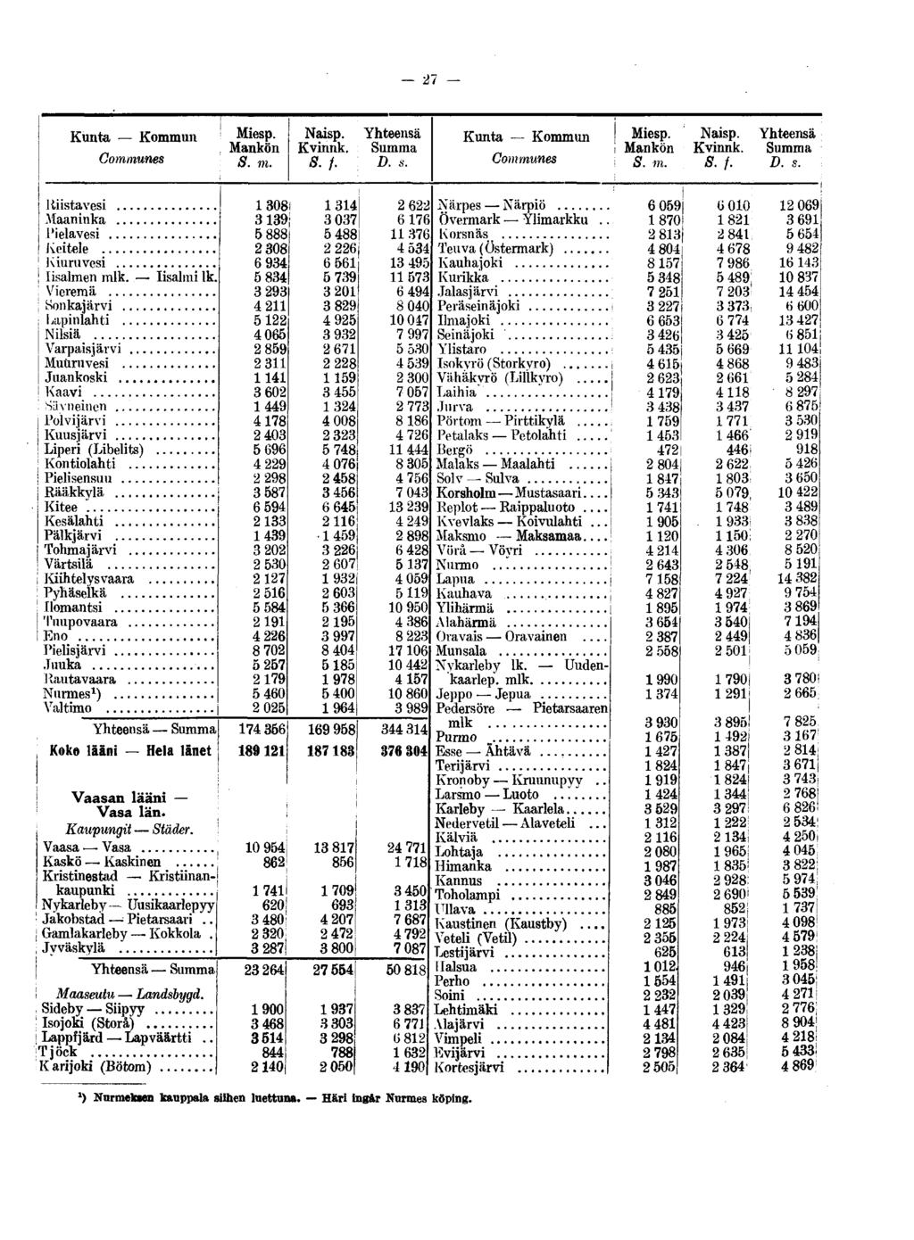 27 Kunta Kommun Communes Mankön S. m. Naisp. Kvinnk. S. /. : Kunta Kommun Communes Mankön S. m. Naisp. Kvinnk. S.f. Kiistavesi.Maaninka Pielavesi Keitele Kiuruvesi Iisalmen mlk. Iisalmi lk.