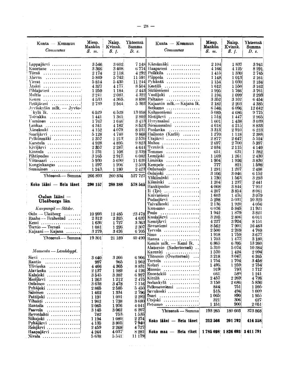 28 Kunta Kommun Communes Naisp. Mankön! Kvinnk. S. m. I 8. /. Kunta Kommun Communes Mankön S. m. Lappajärvi Kuortane Töysä Alavus Virrat Atsäri Pihlajavesi Multia Kouru Petäjävesi Jyväskylän mlk.