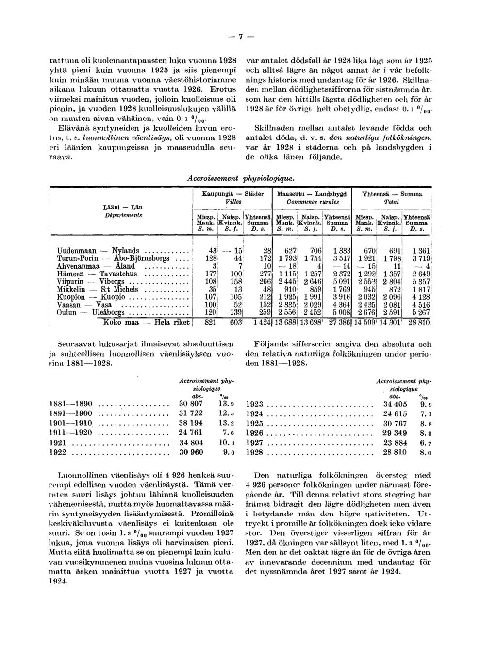 7 rattuna oli kuolemantapausten luku vuonna 1928 yhtä pieni kuin vuonna 1925 ja siis pienempi kuin ininään muuna vuonna väestöhistoriamme aikana lukuun ottamatta vuotta 1926.