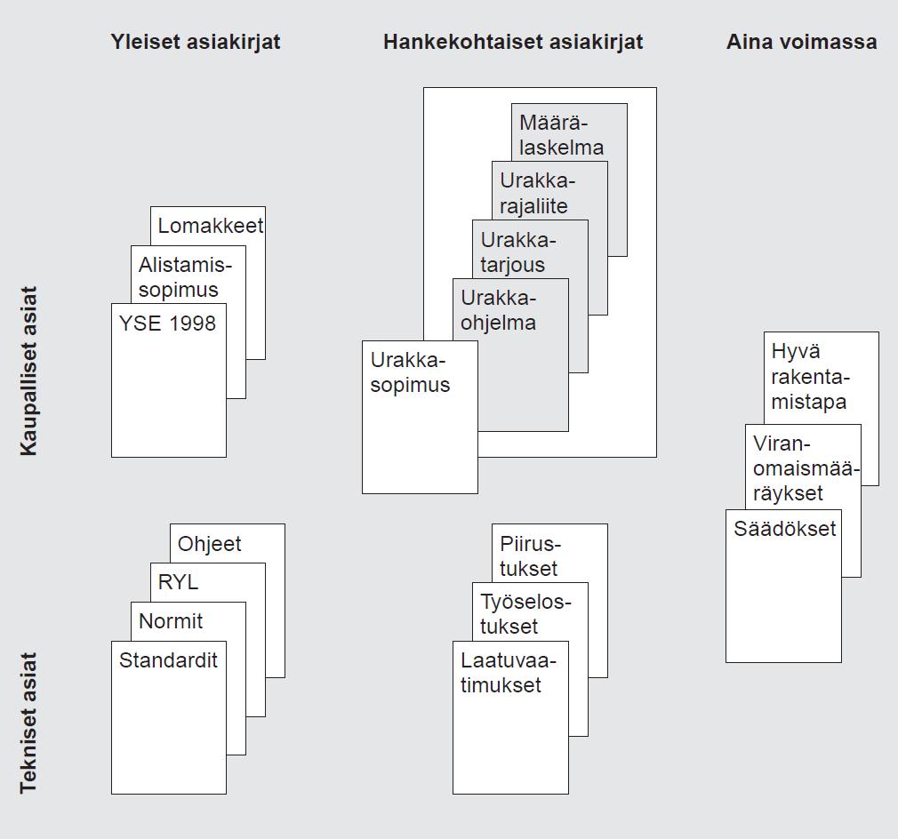 4 Kuva 1. Rakennushankkeen asiakirjoja (LVI-selostusohje 2003) 2.1.1 Työselostus LVI-työselostus on asiakirja, jolla yksilöidään rakennuskohteen LVI-tekninen laatu (LVIselostusohje 2003).