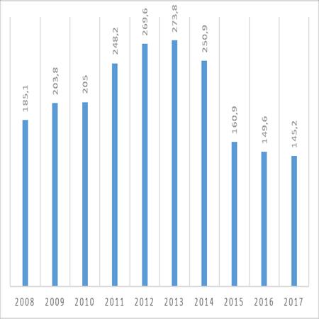 Vuosina 2008-2014 investointiavustusta haettiin euromääräisesti noin kaksinkertainen määrä vuosivaltuuteen nähden Investointiavustukset haku väheni rajusti syksyllä 2014 2015 haettujen avustusten