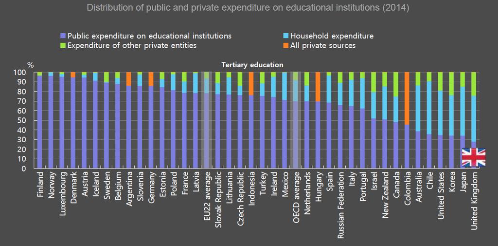Vuonna 2014 OECD maiden korkea-asteen menoista 30