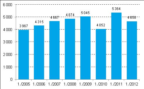 Oikeudellisen muodon mukaan tarkasteltuna vuoden 2012 ensimmäisellä neljänneksellä toimintansa lopetti 2 443 liikkeen- tai ammatinharjoittajayritystä (yhtiömuotona luonnollinen henkilö)