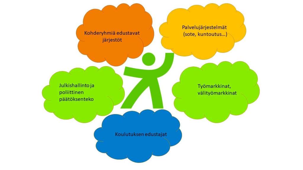 3. Vatesin viestinnän kohderyhmät Vatesin toiminnan vaikutuksen kohderyhminä ovat vammaiset, osatyökykyiset ja pitkäaikaissairaat henkilöt sekä heidän lähipiirinsä.