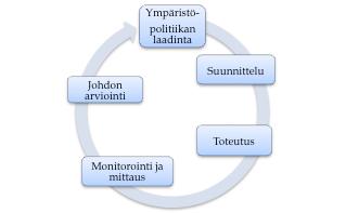 misessä (ISO 2013). ISO 14001 toimii monesti päätiedonlähteenä, kun yritys kokoaa yritysvastuuraporttia (Marimon et al. 2012).