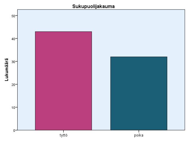 26 8 TUTKIMUKSEN TULOKSET Tutkimuksen otos oli 76 lukion 1. luokkalaista. Yksi vastauslomake karsittiin asiattoman vastaustyylin vuoksi, sillä sen koettiin vähentävän tuloksien luotettavuutta.