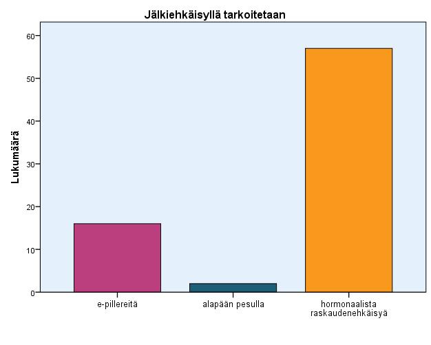 28 Kuviossa 4 kuvataan oppilaiden tietämyksiä siitä, mitä jälkiehkäisyllä tarkoitetaan. Suurin osa (76 %) tiesi, että jälkiehkäisyllä tarkoitetaan hormonaalista raskaudenehkäisyä yhdynnän jälkeen.