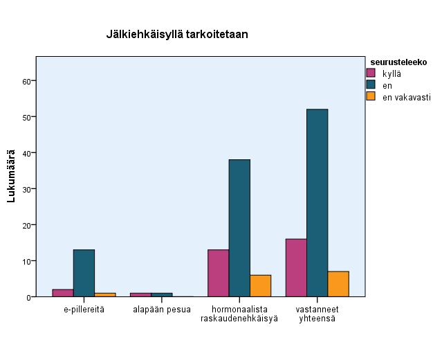 29 Halusimme myös selvittää, onko seurustelevien ja ei-seurustelevien tietämyksissä jälkiehkäisystä eroja.