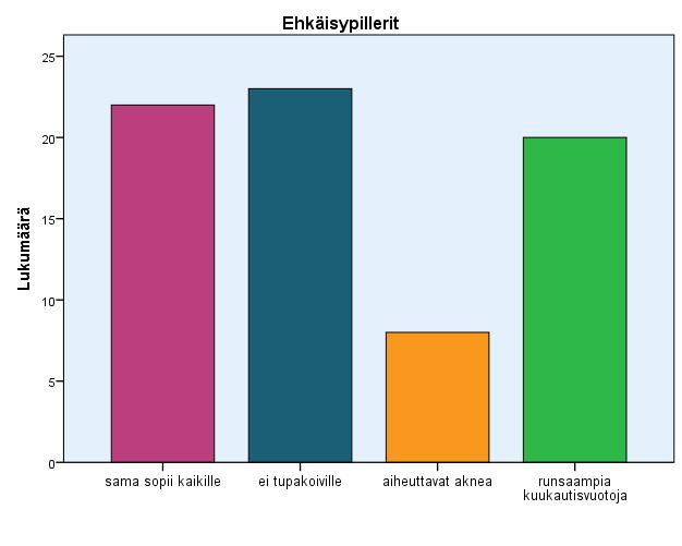30 Suurintaa hajontaa tämän osion vastausten kesken ilmeni kysyttäessä ehkäisypillereistä (Kuvio 6).