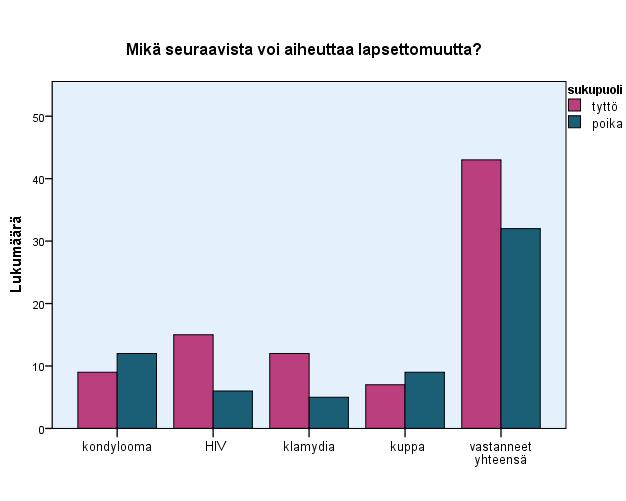 Alla on ristiintaulukoitu tyttöjen ja poikien tietämysten välisiä eroja lapsettomuutta koskevassa kysymyksessä