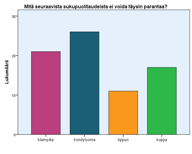 33 Suurta hajontaa vastauksien kesken ilmeni myös kysymyksessä Mitä seuraavista sukupuolitaudeista ei voida täysin parantaa? (Kuvio 9). Enemmistö (35 %) vastasi kuitenkin oikein, kondylooma. Kuvio 9.
