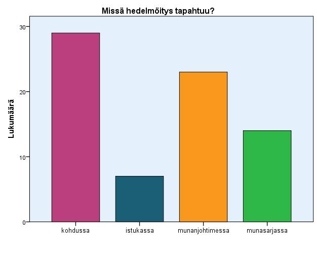 35 Suurin hajonta tämän osa-alueen kysymyksien vastauksissa tuli ilmi kysymyksessä Missä hedelmöitys tapahtuu? (Kuvio 10). Enemmistö (40 %) luuli hedelmöityksen tapahtuvan kohdussa.