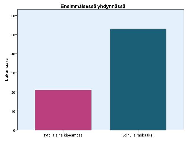 36 Kysymyksessä ensimmäisestä yhdynnästä jopa 28 % vastaajista mieluummin valitsi vaihtoehdon: Tytölle käy aina kipeämpää kuin pojalle, kuin että Voi tulla raskaaksi (Kuvio 11).