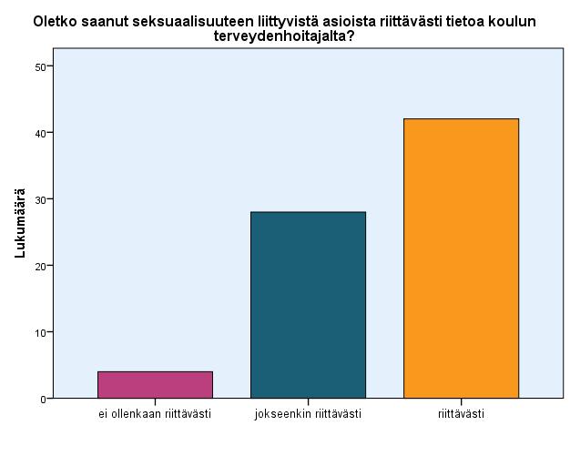 38 Kysymyksessä Oletko saanut seksuaalisuuteen liittyvistä asioista riittävästi tietoa koulun terveydenhoitajalta? noin 57 % koko saaneensa riittävästi tietoa (Kuvio 13).