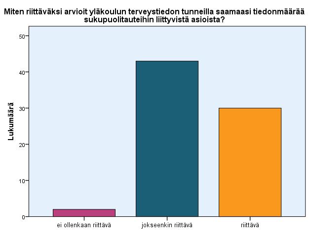 42 Osiossa sukupuolitaudit enemmistö (57 %) oli saanut mielestään tietoa sukupuolitaudeista yläkoulun terveystiedon tunneilta vain jokseenkin riittävästi (Kuvio 16).