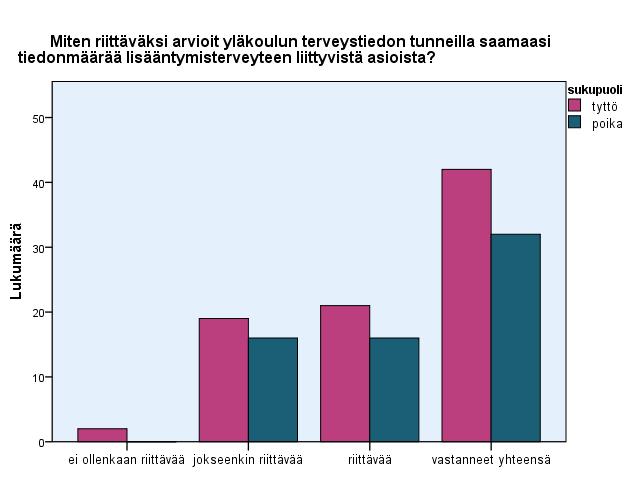 44 Lisääntymisterveysosiossa riittävästi tietoa terveystiedon tunneilta koki saaneensa 50 %. 47 % vastaajista koki saaneensa tietoa jokseenkin riittävästi ja 3 % ei ollenkaan riittävästi.